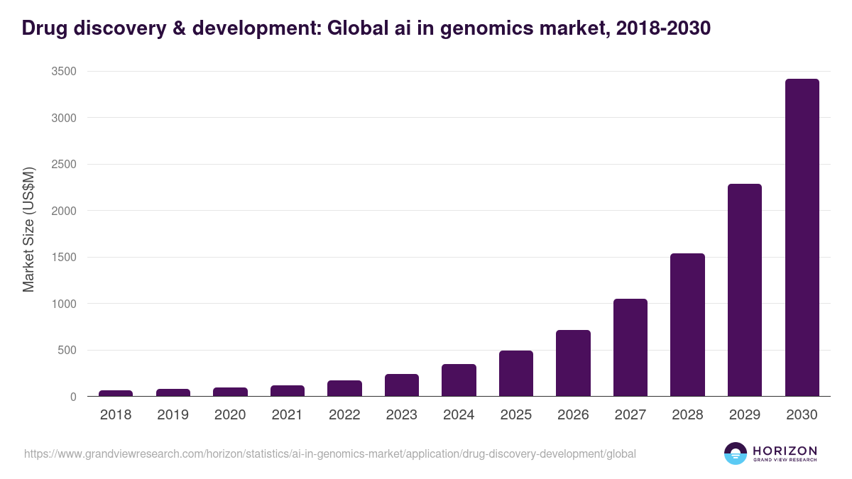 Drug discovery & development: Global ai in genomics market statistics, 2018-2030 (US$M)