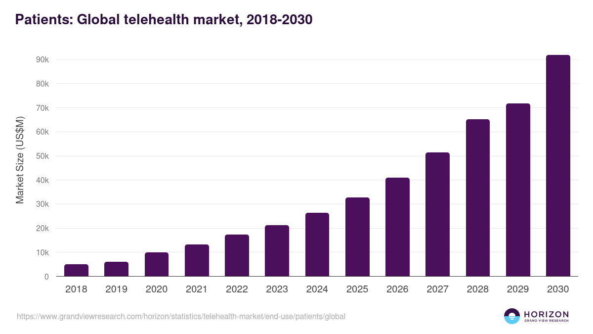 Patients: Global telehealth market statistics, 2018-2030 (US$M)