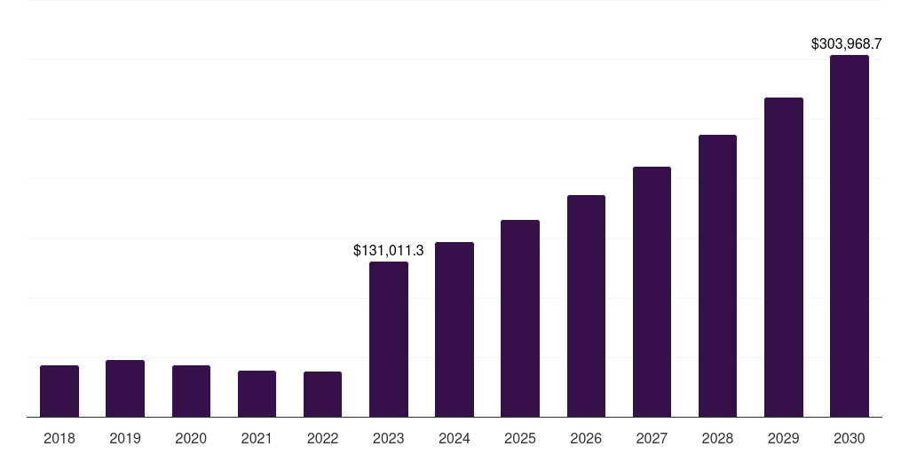 Others Applications - Biotechnology Market, 2018-2030 (US$M)