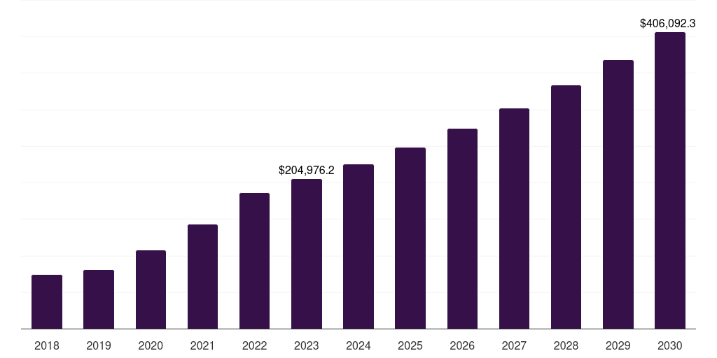 Tissue Engineering And Regeneration - Biotechnology Market, 2018-2030 (US$M)