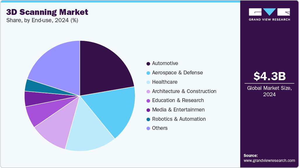3D Scanning Market Share
