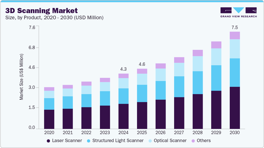 3D scanning market size and growth forecast in USD million with CAGR (2025-2030)