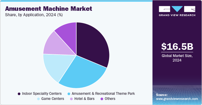 Amusement Machine Market Share, By Application, 2024 (%) 