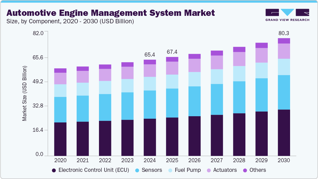 Automotive engine management system market size and growth forecast (2020-2030)