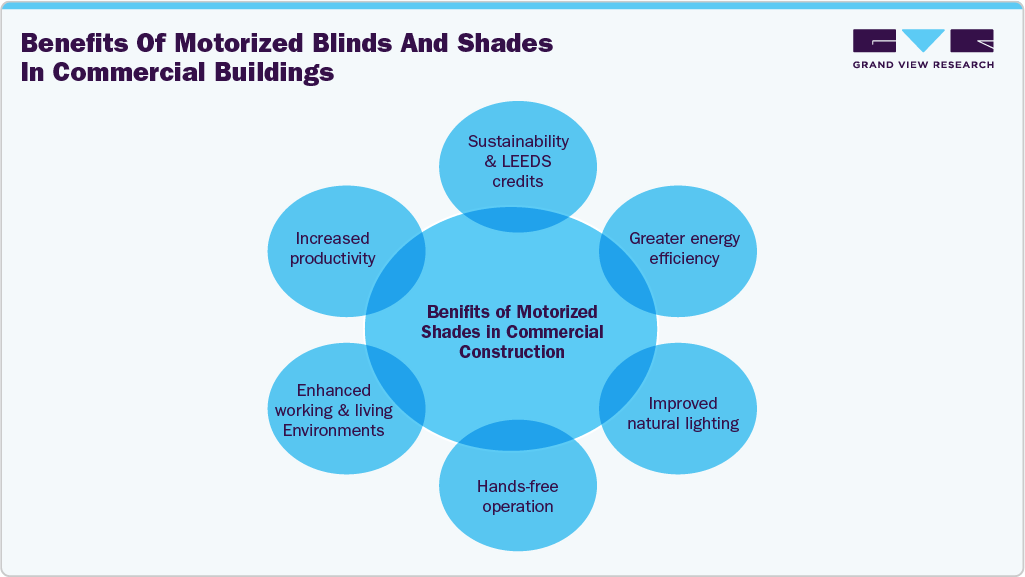 Benefits of motorized blinds & shades in commercial buildings