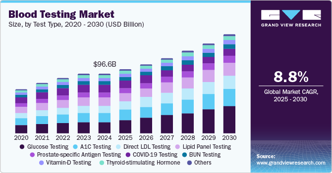 Blood Testing Market Size, by Test Type, 2020 - 2030 (USD Billion)