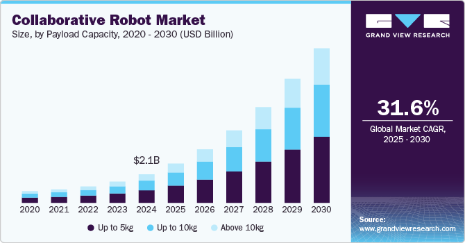 Collaborative Robot Market Size, By Payload Capacity, 2020 - 2030 (USD Billion) 