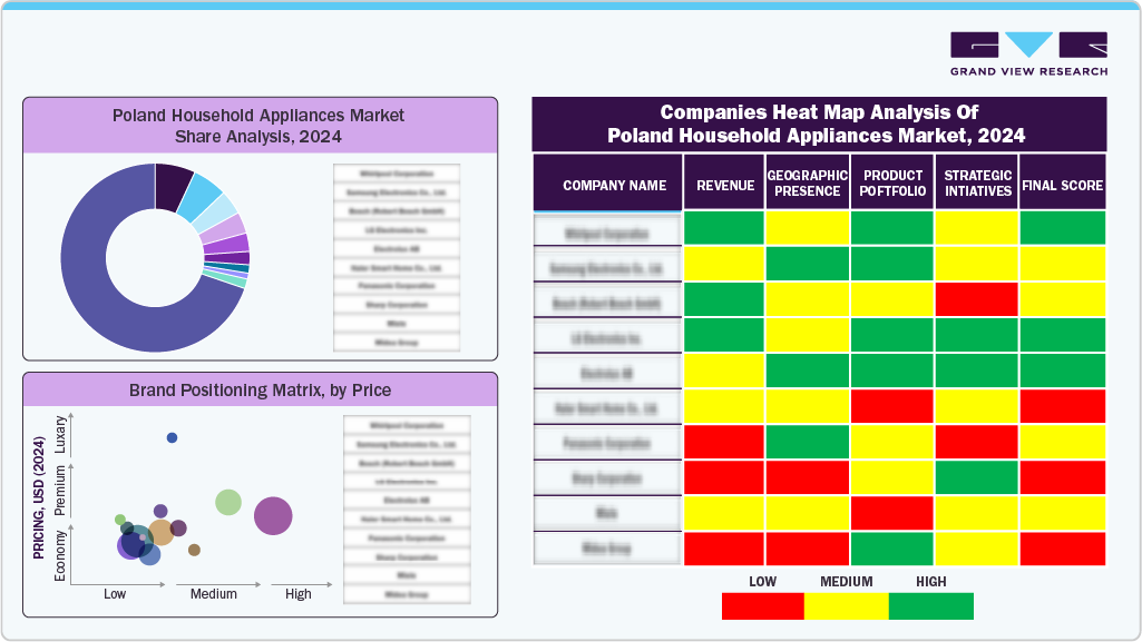 Companies Heat Map Analysis Of Poland Household Appliances Market, 2024