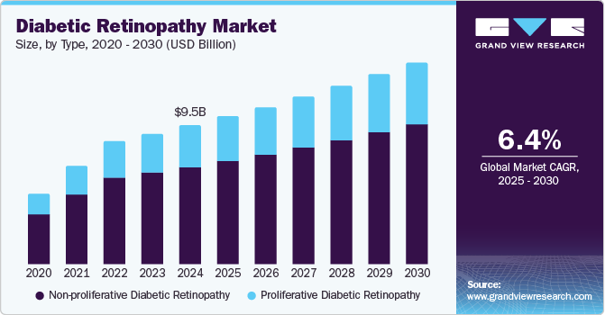 Diabetic Retinopathy Market Size, By Type, 2020 - 2030 (USD Billion)