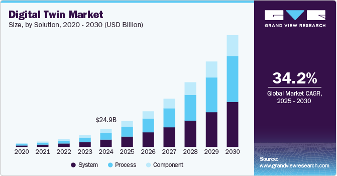 Digital twin market size and growth forecast (2020-2030)