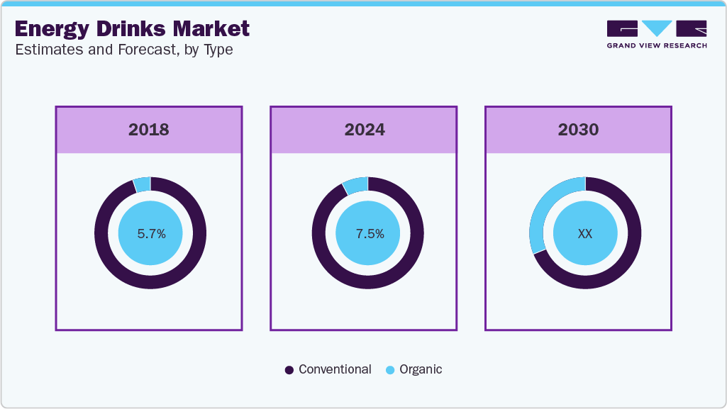 Energy Drinks Market Estimates and Forecast, By Type