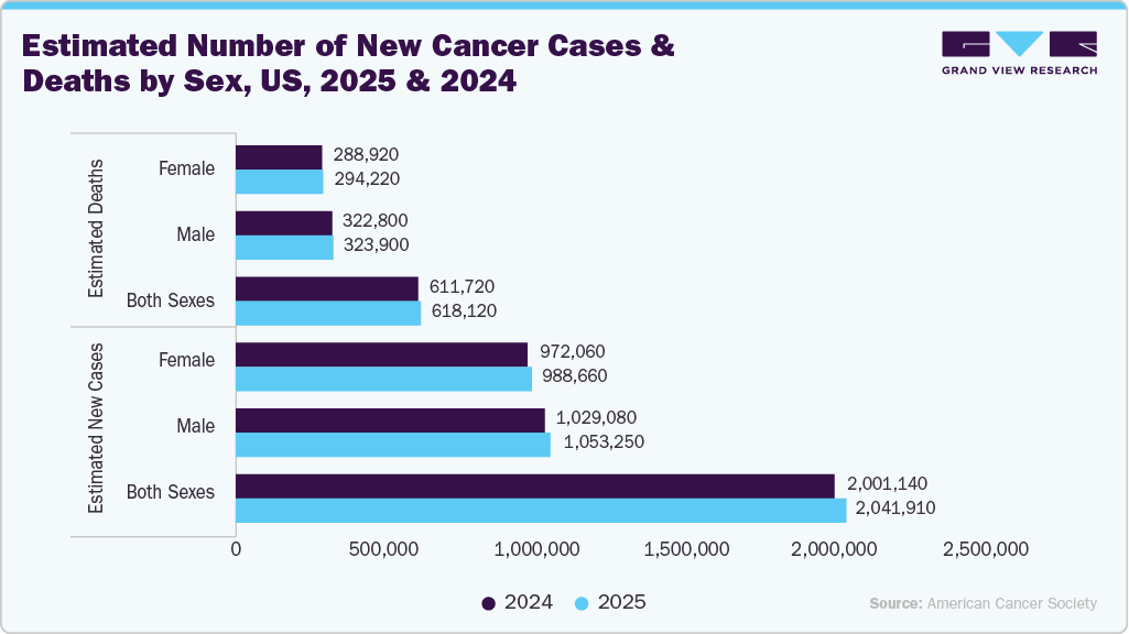Estimated Number of New Cancer Cases and Deaths by Sex, US, 2025 & 2024