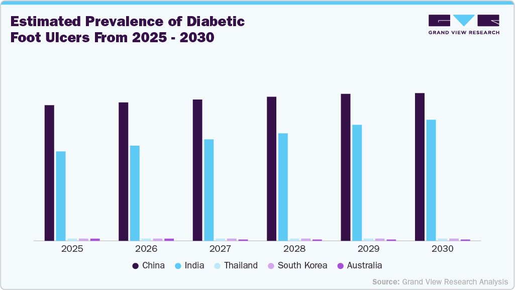 Estimated Prevalence of Diabetic Foot Ulcers From 2025 - 2030