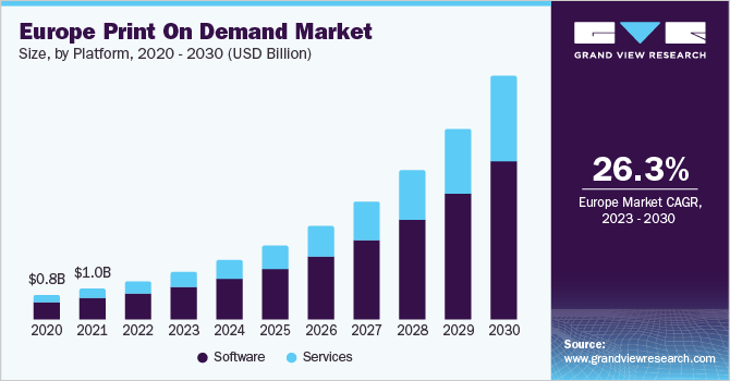 Europe print on demand Market size and growth rate, 2023 - 2030