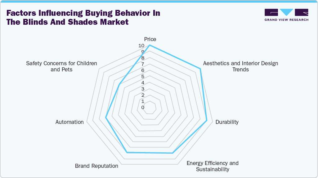 Factors influencing buying behavior in the blinds and shades market