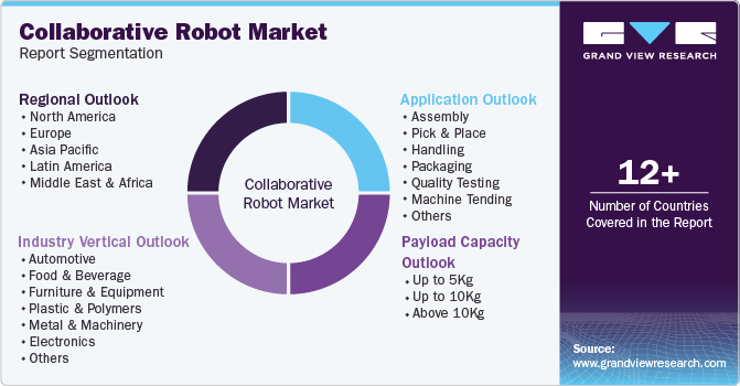 Global Collaborative Robot Market Report Segmentation