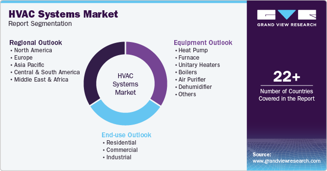 Global HVAC systems Market Report Segmentation