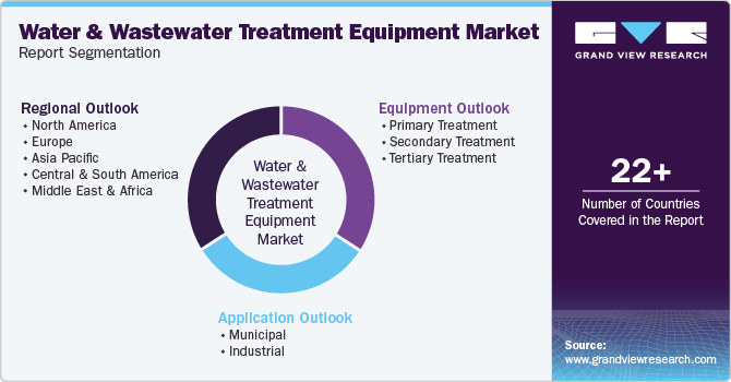Global Water And Wastewater Treatment Equipment Market Report Segmentation