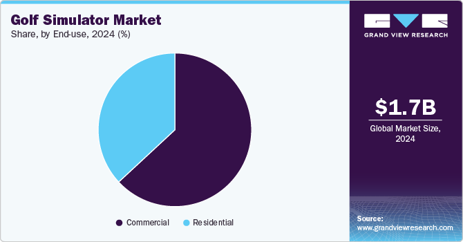 Golf Simulator Market Share by End Use, 2024 (%)