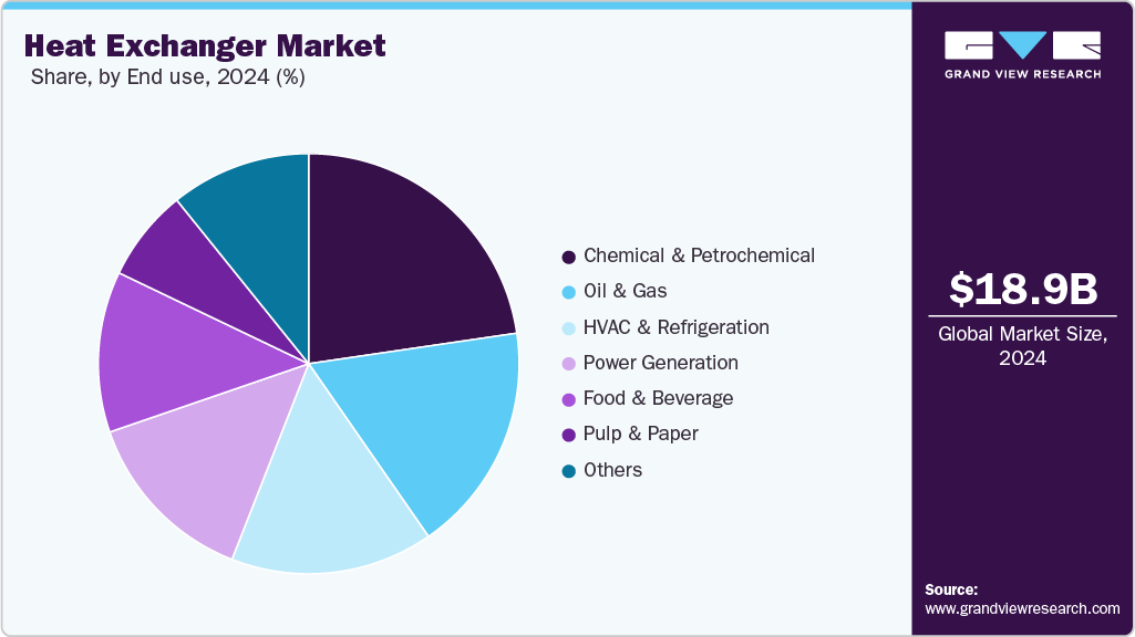 Heat Exchanger Market Share