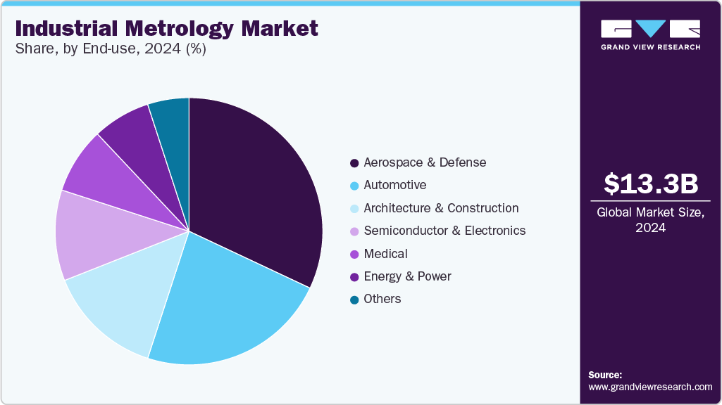 Industrial Metrology Market Share