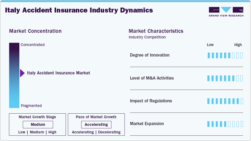 Italy accident insurance Industry Dynamics