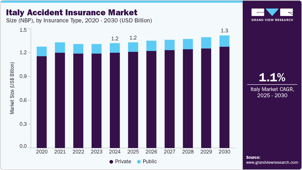 Italy accident insurance market size and growth forecast in USD billion with CAGR (2025-2030)
