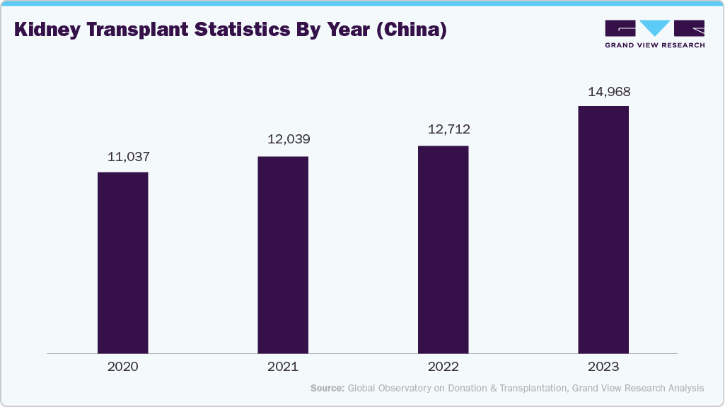 Fig.1 Kidney Transplant Statistics by Year (China)