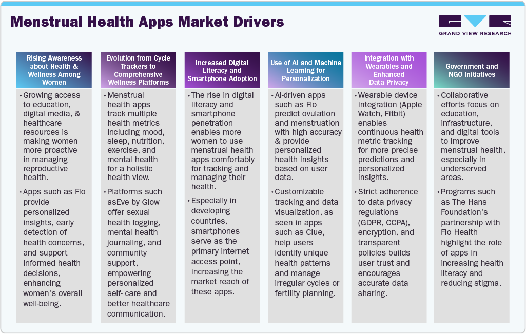 Menstrual Health Apps Market Drivers