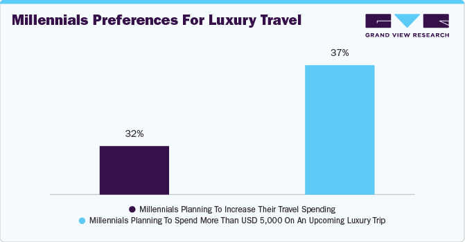Millennials preferences for luxury travel