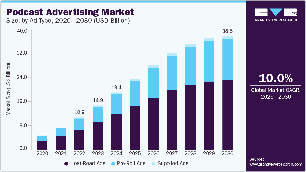 Podcast advertising market size was 19.36 billion at USD Value in 2024 and is projected to grow at 10.0% CAGR to reach USD 38.52 billion by 2030.