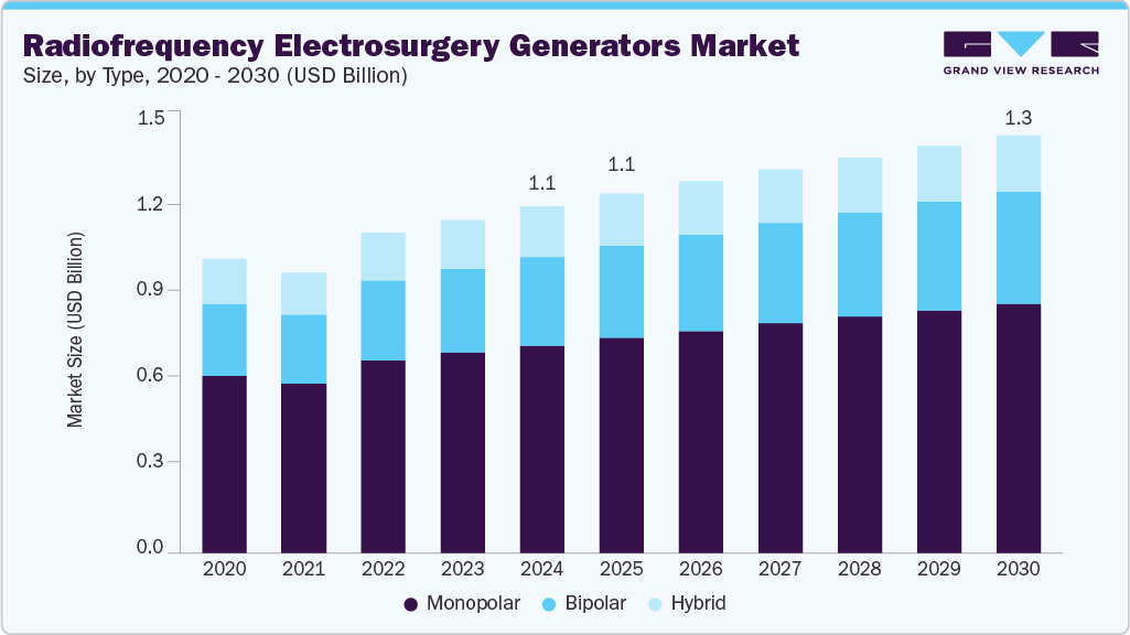 Radiofrequency electrosurgery generators market size and growth forecast (2020 - 2030)