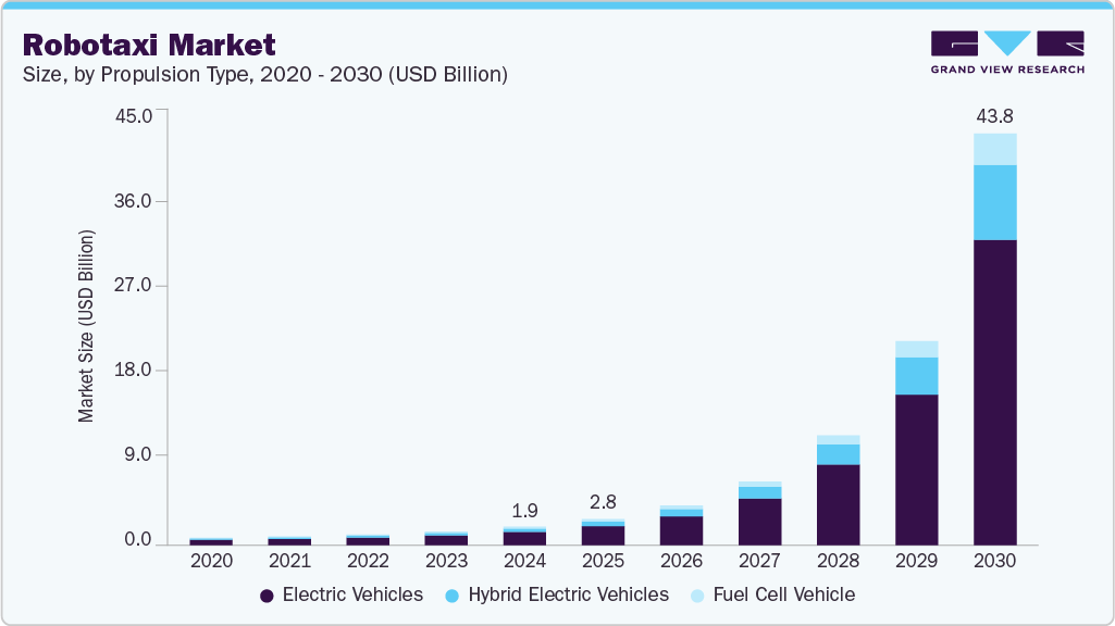 Robotaxi market size and growth forecast (2020-2030)