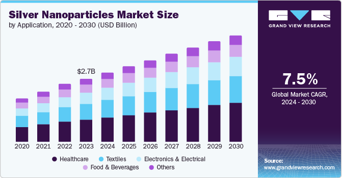 Silver Nanoparticles Market size and growth rate, 2024 - 2030