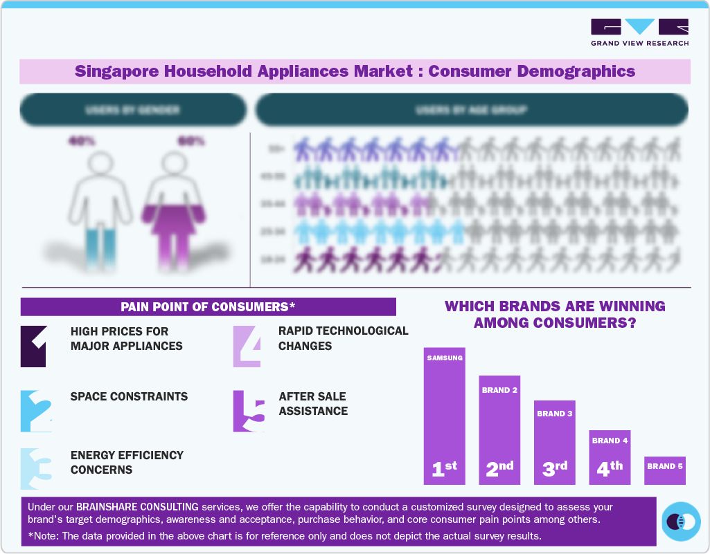 Singapore Household Appliances Market: Consumer Demographic