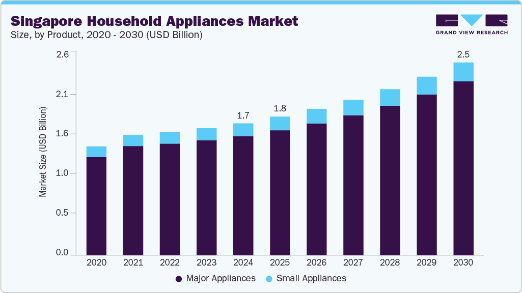 Singapore household appliances market size and growth forecast (2020-2030)