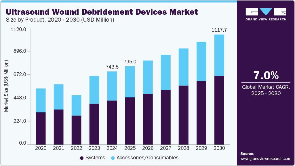 Ultrasound wound debridement devices market size and growth forecast in USD million with CAGR (2025-2030)