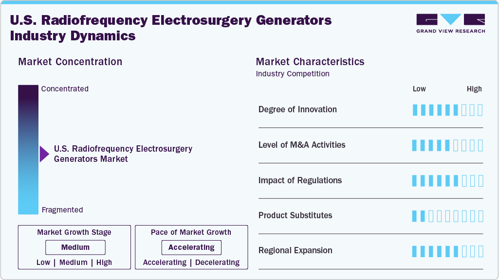 U.S. Radiofrequency Electrosurgery Generators Industry Dynamics