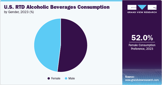 U.S. RTD Alcoholic Beverages Consumption, By Gender, 2023 (%)