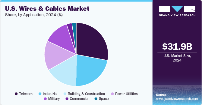 U.S. Wires and Cables Market Share, By Application, 2024 (%)