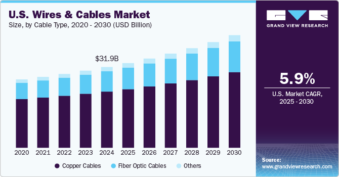 U.S. Wires And Cables Market Size, By Cable Type, 2020 - 2030 (USD Billion)