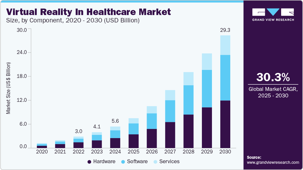 Virtual reality in healthcare market size was valued at USD 5.62 billion in 2024 and is projected to grow at 30.3% CAGR to reach USD 29.38 billion by 2030.