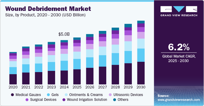 Wound Debridement Market Size by Product, 2020 - 2030 (USD Billion)